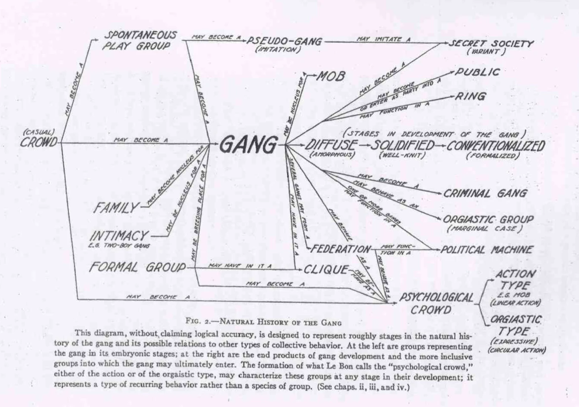 Diagramma schematico formulato da Thrasher in cui si prefigurano le possibili traiettorie delle gangs. (The Gangs/Thrasher)